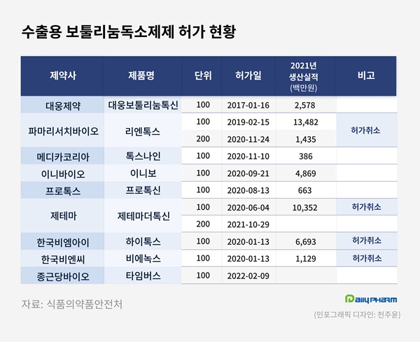 수출용 보툴리눔 12개 중 5개 퇴출 예고...생산실적은? 