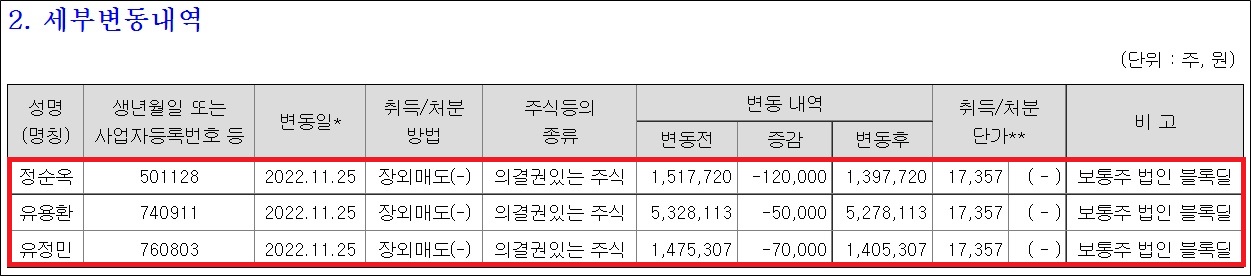 상속세 납부위해...이연제약 오너家, 42억 규모 블록딜