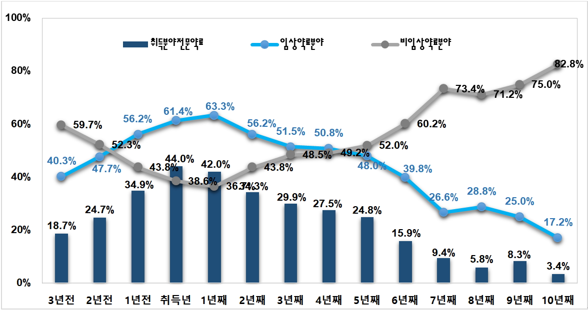 전문약사 취득후 해당분야 업무 44%....5년 뒤 25%로↓