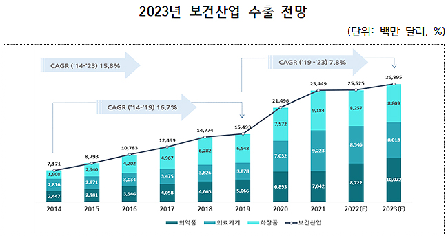 보건산업 255억불 수출…바이오시밀러 등 23.9% 껑충