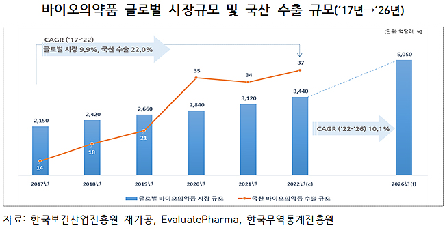 의약품수출 87억불로 24%↑...항병원생물성이 62% 차지