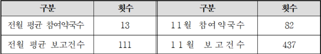서울 약국 11월 환자안전보고 참여 전월 대비 6.3배 증가