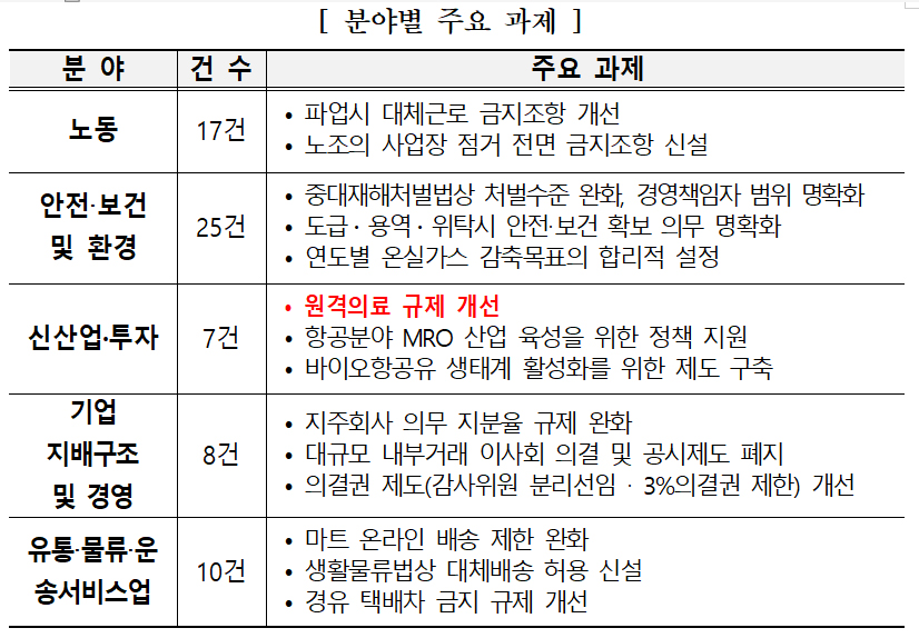 경총 "원격의료 규제 완화를"...국무조정실에 건의 