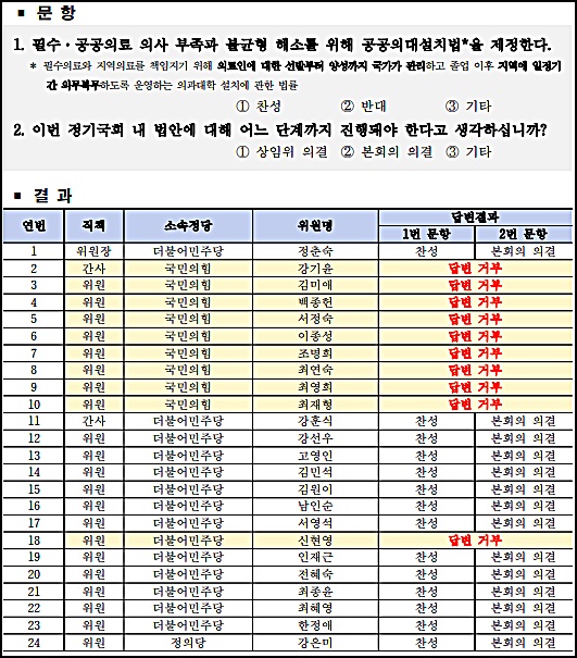 경실련 "복지위 여당의원 9명, 공공의대 찬반 답변 거부"