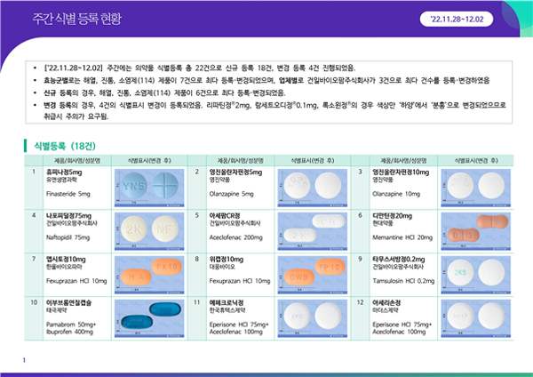 약정원, 11월 5주차 의약품 허가·식별 등록 현황 공개 