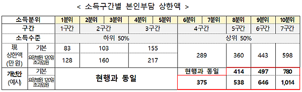 상급종합 105개 경증 외래, 본인부담상한제 적용 제외 
