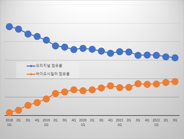 점유율 30% 훌쩍...K-항암 바이오시밀러 시장침투 가속
