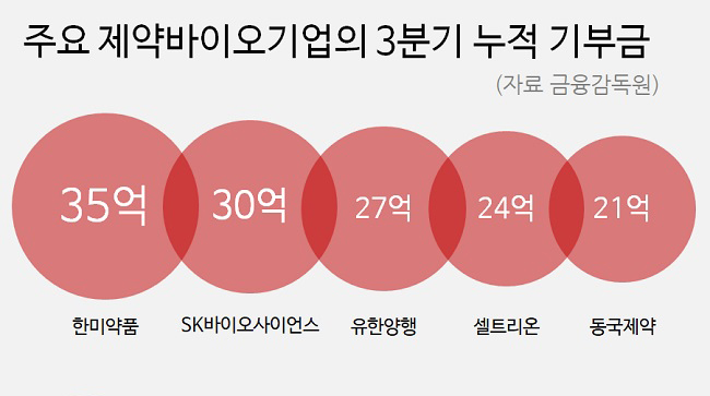 제약업계 연말 봉사·기부 풍성…비대면 사회공헌 확대