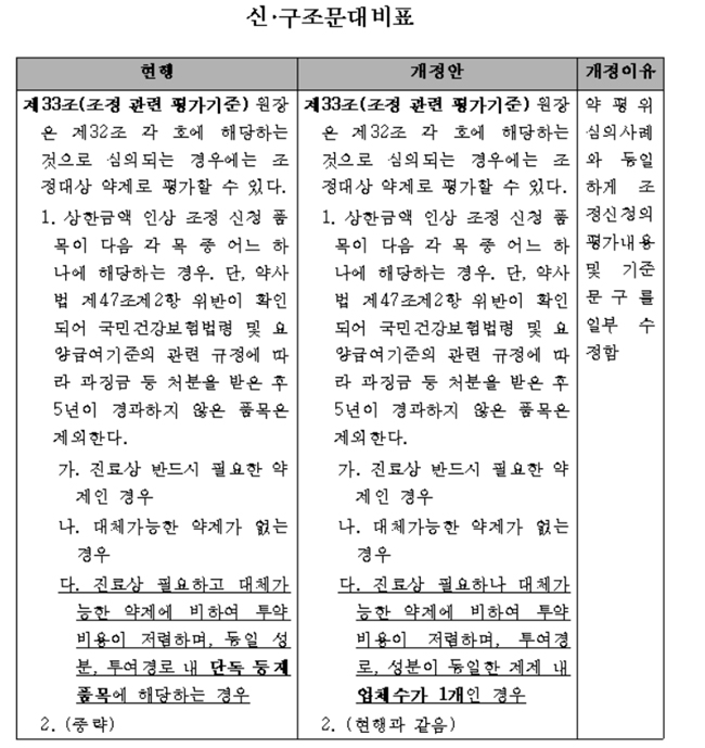 약평위 심의사례와 일치하게 약가인상 기준 일부 완화