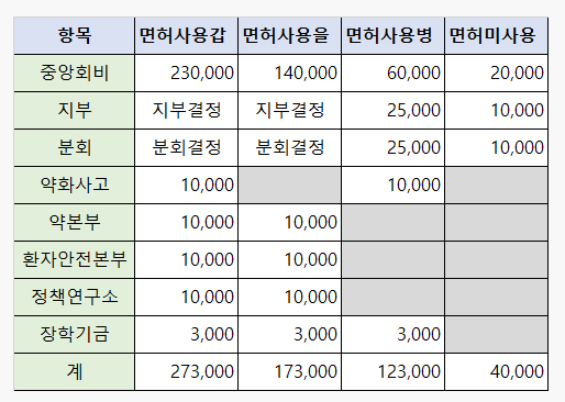 내년 약사회비 동결…재난기금 1만원 신설 가닥 