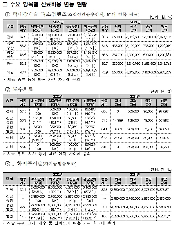 백내장 수술비 격차 27배…최저 33만원·최대 9백만원