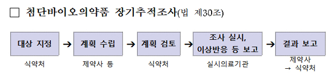 첨단재생의료 임상연구 실시기관, 병원→의원급 확대