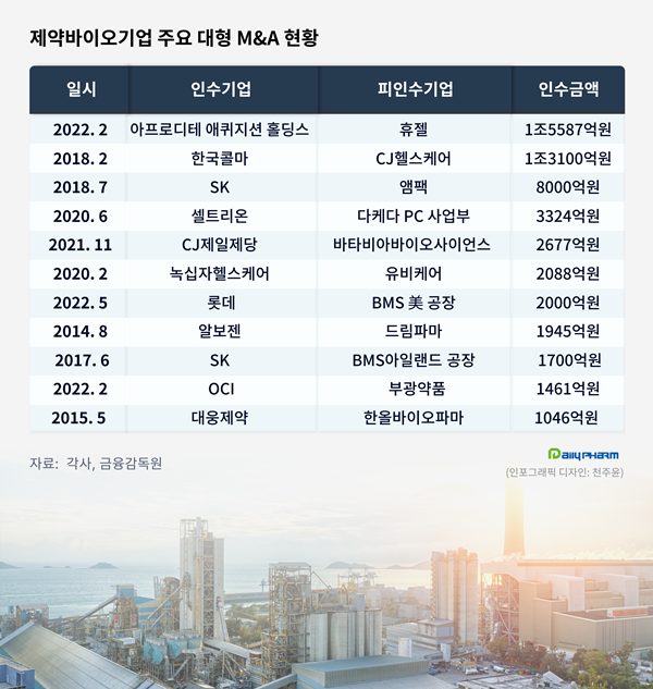 [2022 10대뉴스] ⑨국내 제약 대규모 M&A 봇물