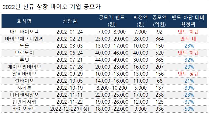 투자환경 어렵네...바이오 12곳 중 8곳 공모가 최하단↓