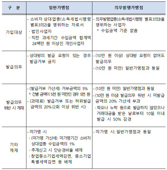 약국 10만원 이상 현금영수증 발행시 주의할 점은?