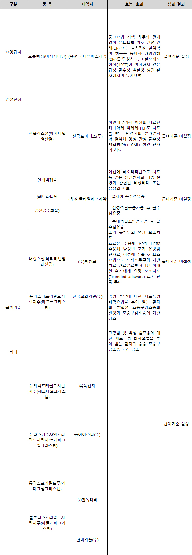항암제 오뉴렉, 급여신설·롤론티스, 급여확대 '파란불'