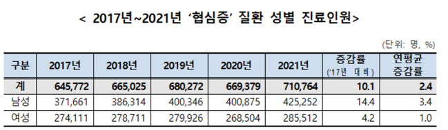 남성 환자 늘면서 협심증 진료비 4년전보다 30% 급증