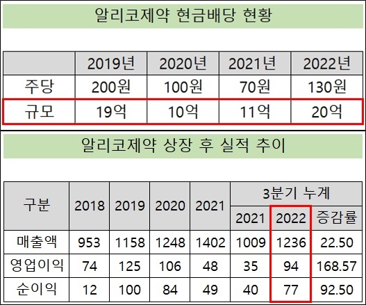 알리코제약 4년 연속 현금배당…총 60억 주주환원
