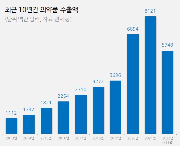 올해 의약품 수출 19% 감소…백신·진단키트  급감