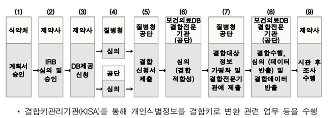 코로나백신 PMS에 실제자료 활용...DB 제공 받으려면
