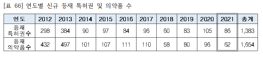 7년간 우판권 승인율 79%... 품목당 최대 24억 절감