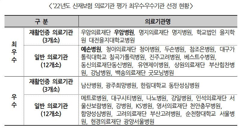 산재환자 의료서비스 가장 좋은 병원 30곳은 어디?