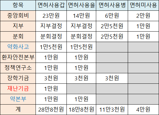 개국약사 중앙+특별회비 28만8천원...2만5천원 올라