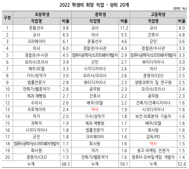 중·고교생 희망직업, 약사 선호도 가파른 상승세 