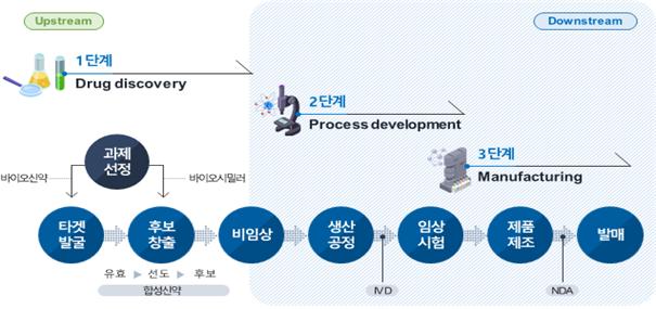 과기부 "바이오 제조‧디지털 혁신 투자"...산학연과 협력