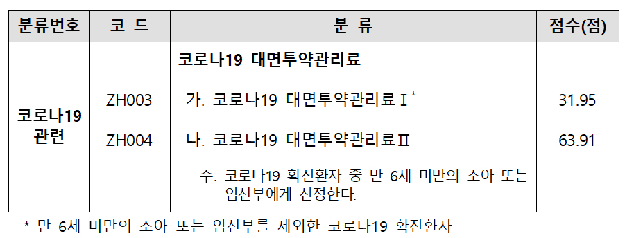 소아·임신부 제외 일반확진자 대면투약관리료 50% 인하