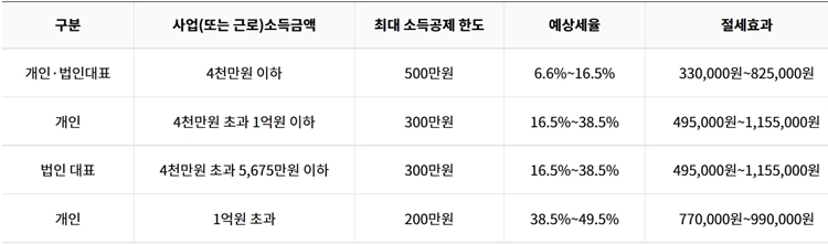 "노란우산공제 한도 확인을"...약국 3곳 중 1곳 절세 놓쳐