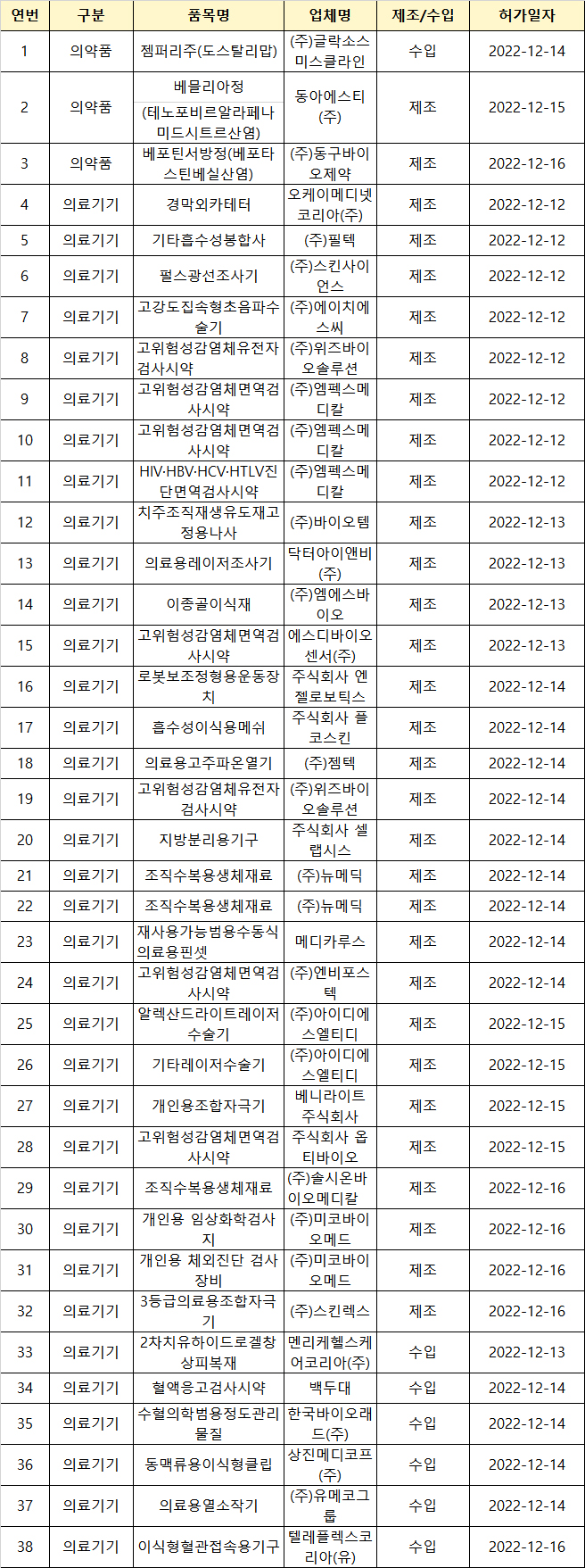 지난주 신약 '젬퍼리주' 등 의약품 3품목 허가