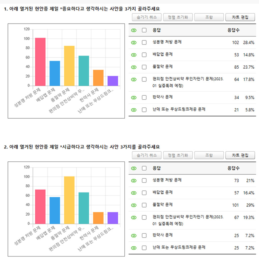 강서약사들이 꼽은 시급 현안 '품절약', 중요 현안 '성분명처방'