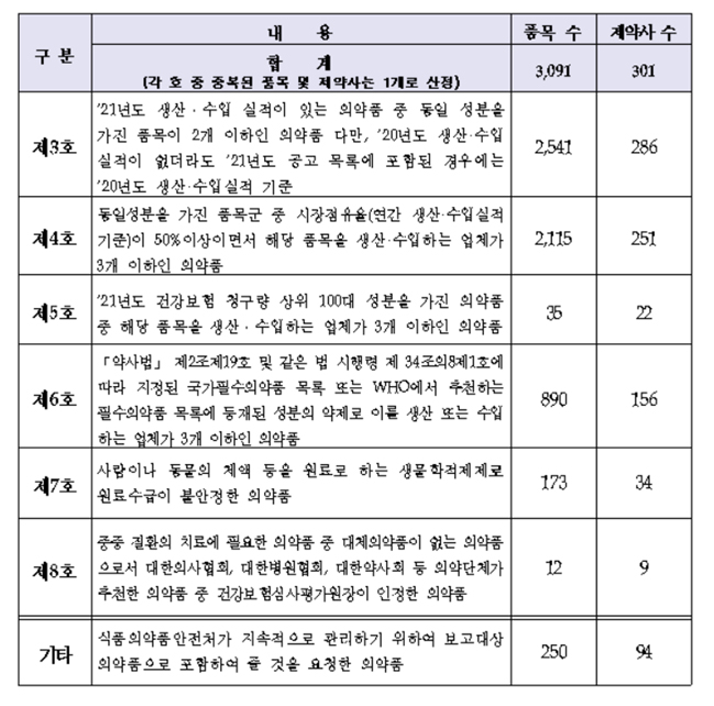 내년 생산·수입·공급 중단 보고대상 의약품 3091품목 공개 