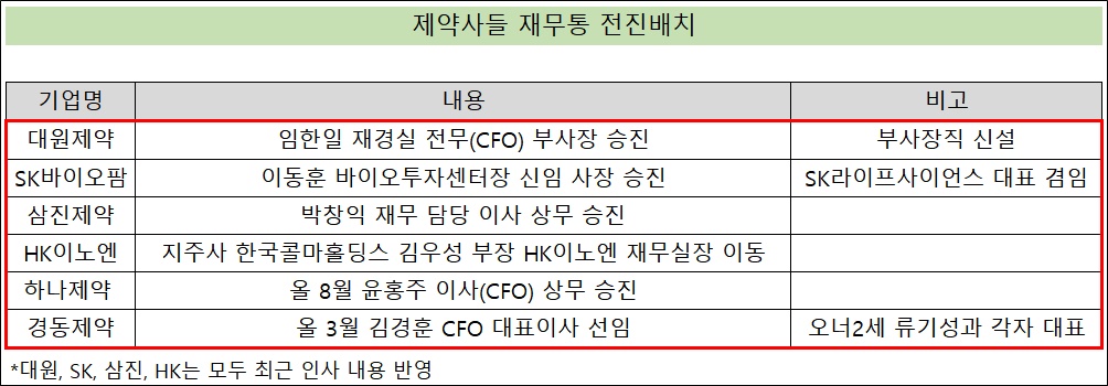제약사 재무담당자 잇단 승진…자금 관리 강화 