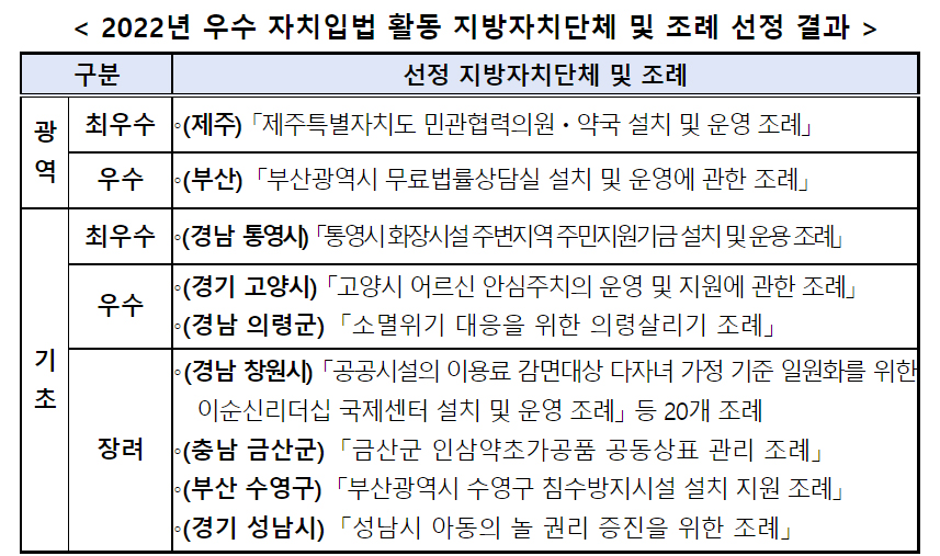 제주 민관협력 의원·약국 설치조례 최우수상 받아