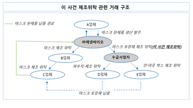 제넨바이오, 코로나 특수 끝나자 마스크 계약 일방 취소