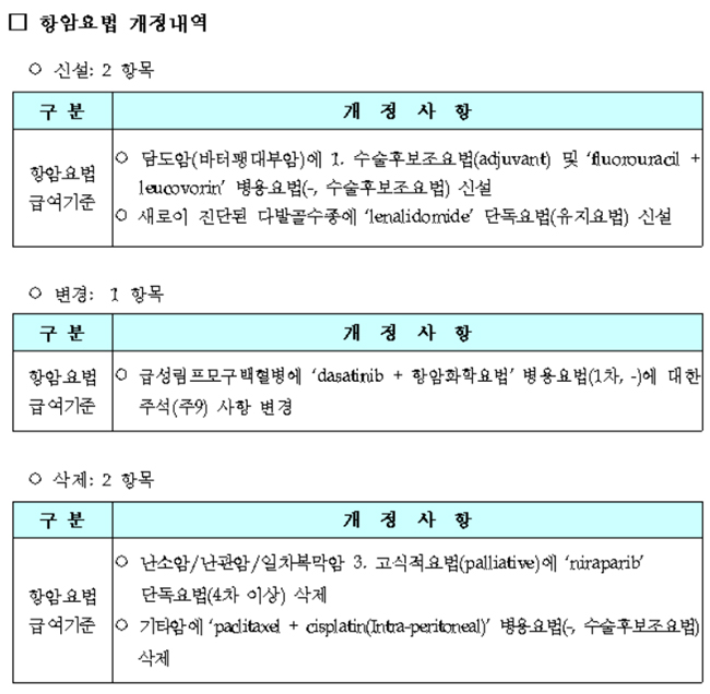 레블리미드 다발골수종 유지요법 급여 신설…1월부터