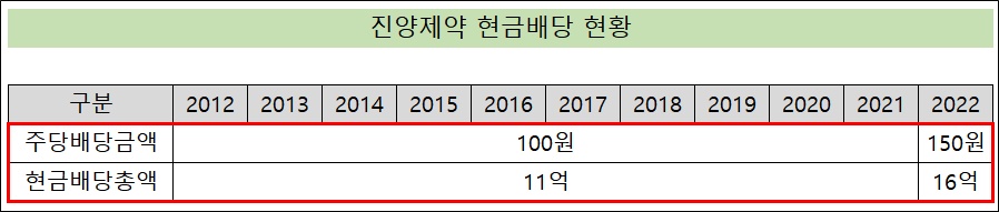 호실적 진양제약 11억 배당법칙 깨고 규모 확대