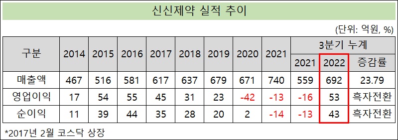 경영권 승계 완료 신신제약, 상장 후 최고 실적 도전
