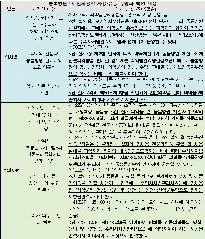 약국→동물병원 인체약 공급보고 강화..."업무 늘어도 찬성"