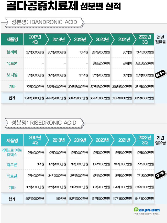 850억대 골다공증약, '이반드로네이트' 리딩...62% 점유