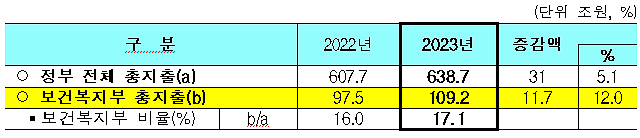 복지부 내년 예산 109조1830억 확정…공공심야약국 27억