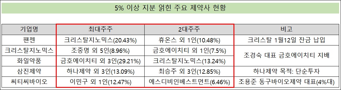5% 이상 지분 얽힌 제약사들, 새해 역학관계 변할까
