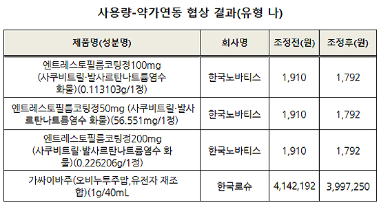 도브프렐라 7만4205원, 아조비는 29만5250원에 등재