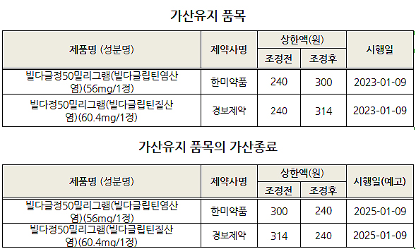 빌다글 2년 더 가산 유지…레블리미드 25% 자진인하