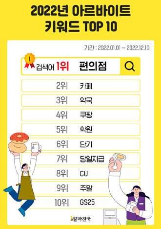 올해 알바 검색키워드 '약국' 급상승...코로나 영향