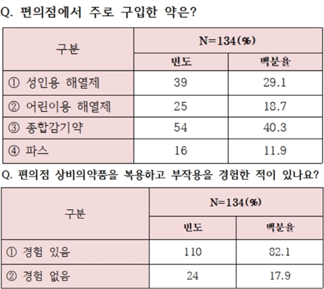 편의점약 구입빈도 감기약 가장 높아...부작용도 문제