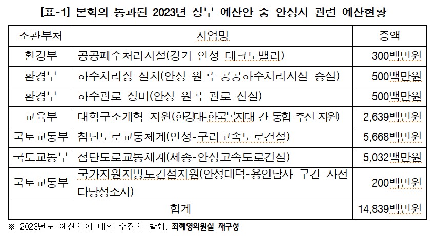 최혜영 "2023년 예산 중 안성시 관련 150억원 증액"