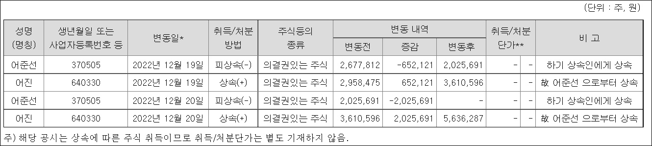 고 어준선 안국약품 회장, 보유주식 100% 장남에 상속